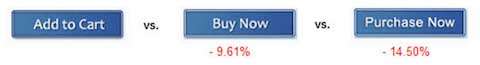 Фраза - купить сейчас снизила конверсию на 9.61%